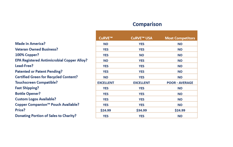 CuRVE™ The Ultimate No Touch Tool 100% Copper Comparison Chart